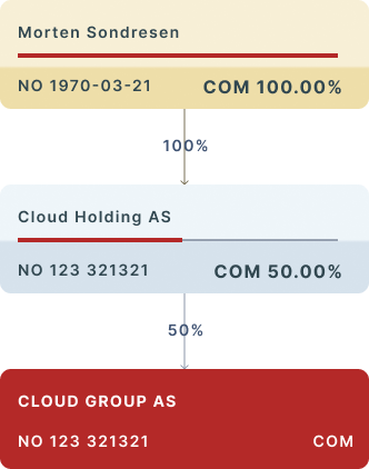 Beneficial rights holders and underlying shareholders